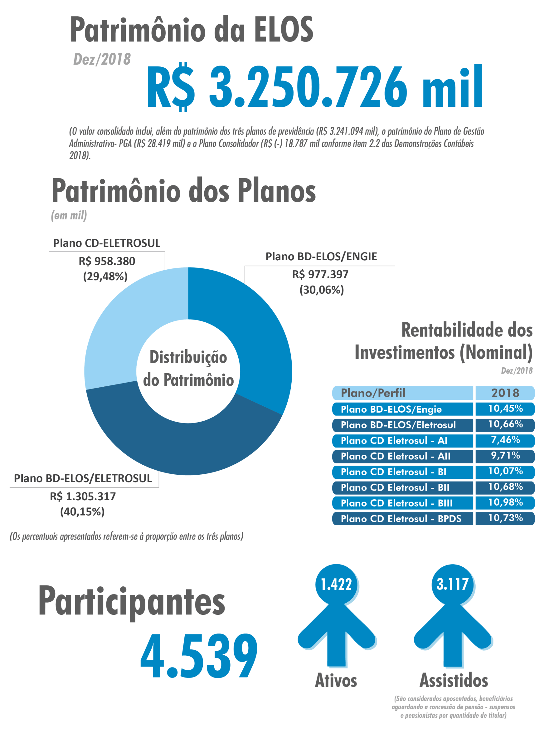 ELOS em números