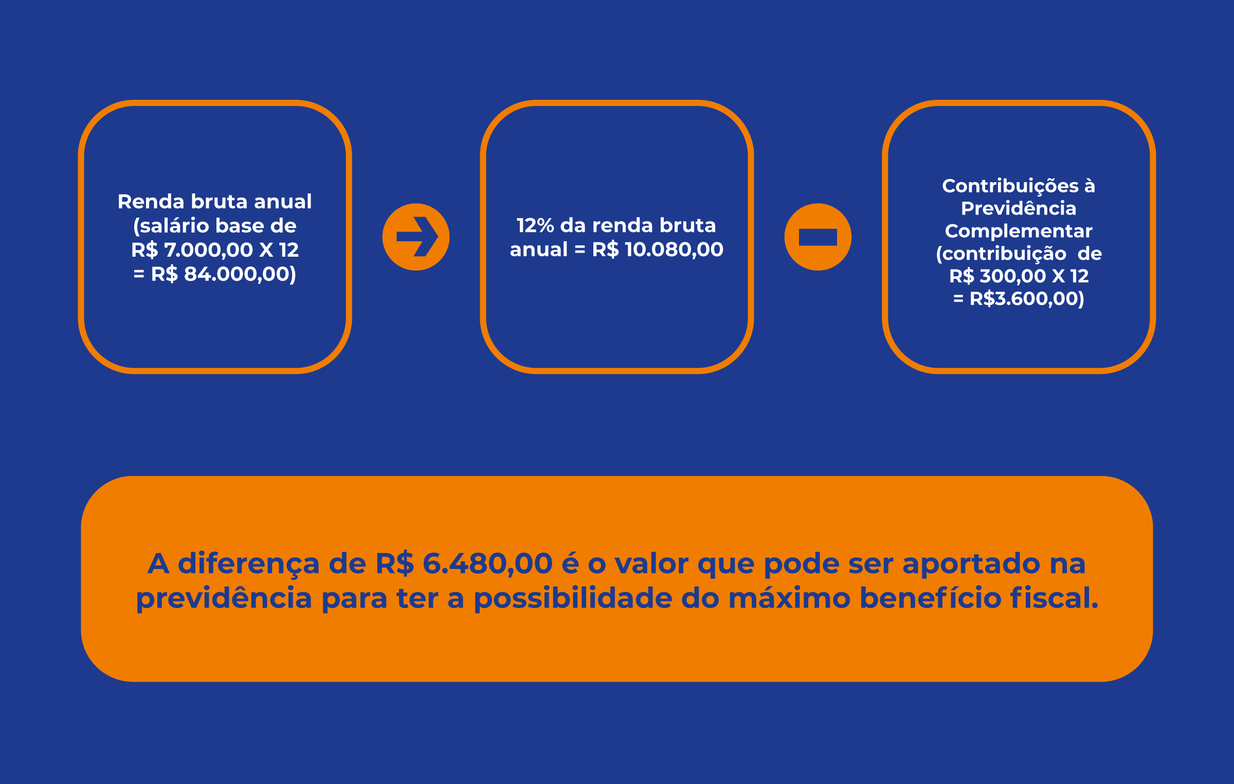 Infográfico mostrando como funciona o cálculo 